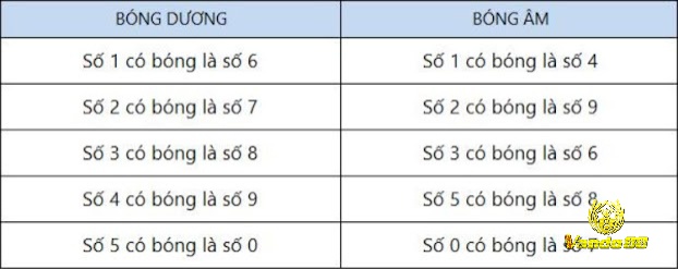 Bảng bóng tổng đề âm dương để bắt con lô 3 càng 