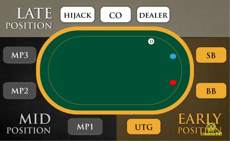 Các vị trí trong Poker - Vị trí giữa bàn